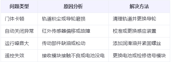 红山街道兰州厂房红山街道工业门常见问题与应对方案表