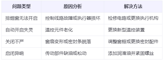 红山街道兰州红山街道排烟窗常见问题与应对措施分析表
